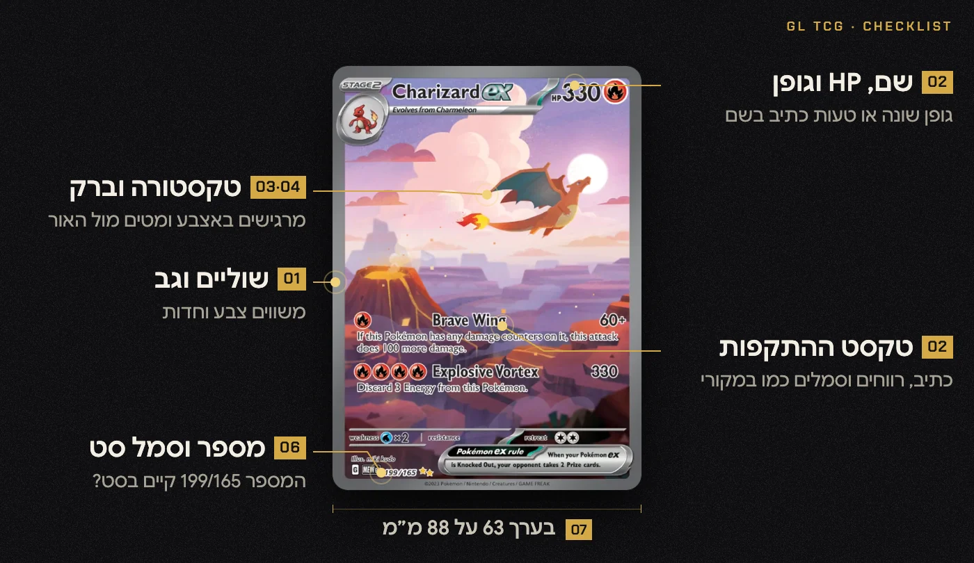 קלף Charizard ex עם סימון של נקודות הבדיקה: שם וגופן, טקסטורה, שוליים, טקסט התקפות, מספר הקלף ומידות
