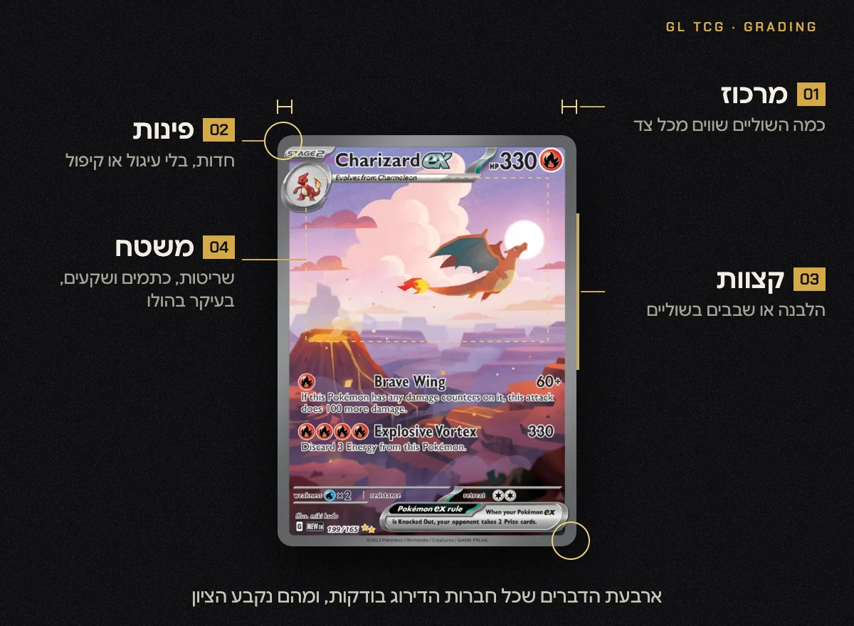 קלף Charizard ex עם סימון ארבע קטגוריות הדירוג: מרכוז, פינות, קצוות ומשטח